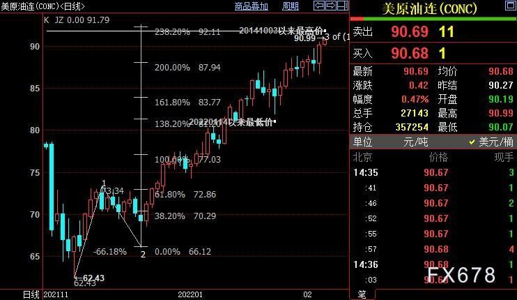 NYMEX原油上看92.11美元