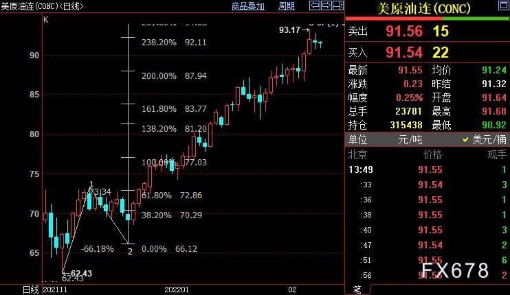 NYMEX原油仍上看94.68美元