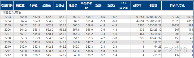 INE原油跌逾1%，美伊谈判继续呈现新的积极进展