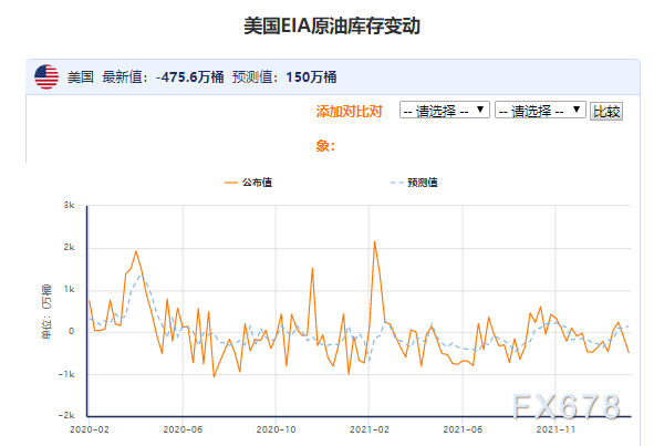 EIA库存大降470万桶,美油重回90关口上方