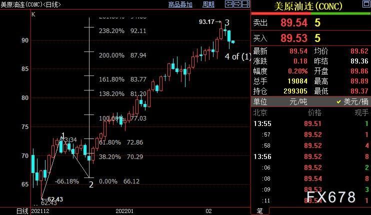 NYMEX原油短线下看87.94美元