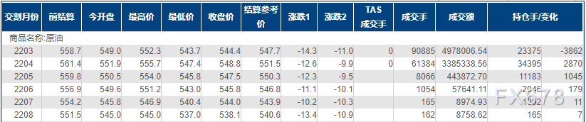 INE原油跌逾2%，伊朗有望重返国际石油供应端