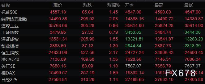 2月10日财经早餐:美元下滑黄金升至二周高位,有色金属飙升,关注美国CPI