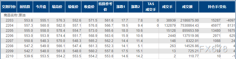 INE原油大涨逾3%,市场担心俄罗斯或入侵乌克兰