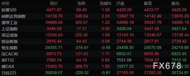 2月16日财经早餐:俄乌局势缓解,股市上涨油价跌逾3%,黄金从八个月高位回落