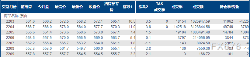 INE原油涨近2%,触及三年多新高!俄乌危机继续发酵