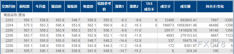 INE原油跌逾1%,俄乌紧张局势暂缓,但供给面临新压力