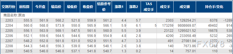 INE原油涨逾1%,乌东冲突再起,美国成品油需求创纪录