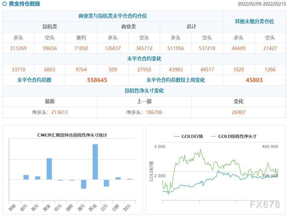 CFTC持仓解读:黄金看多意愿升温,原油看多意愿降温(2月15日当周)