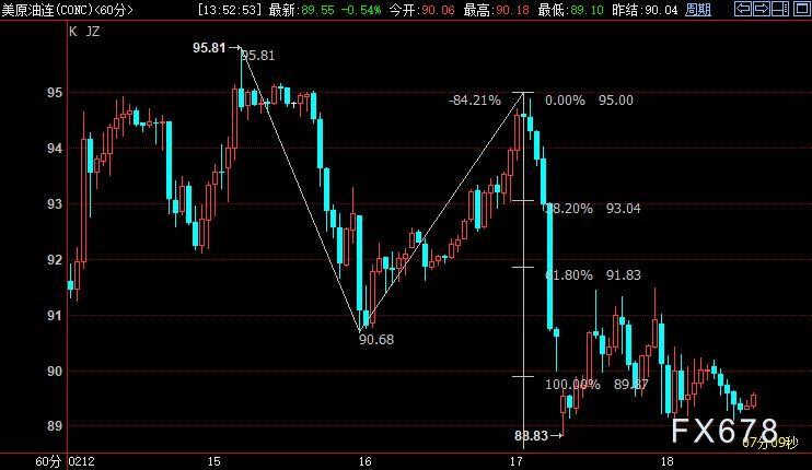 NYMEX原油或站稳88.77美元