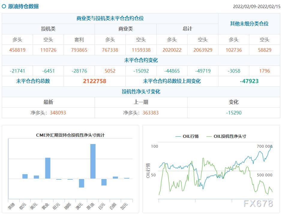 CFTC持仓解读：黄金看多意愿升温，原油看多意愿降温(2月15日当周)