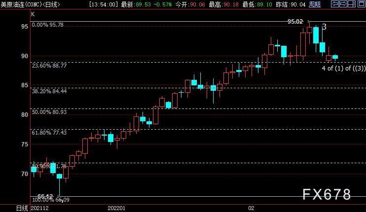 NYMEX原油或站稳88.77美元
