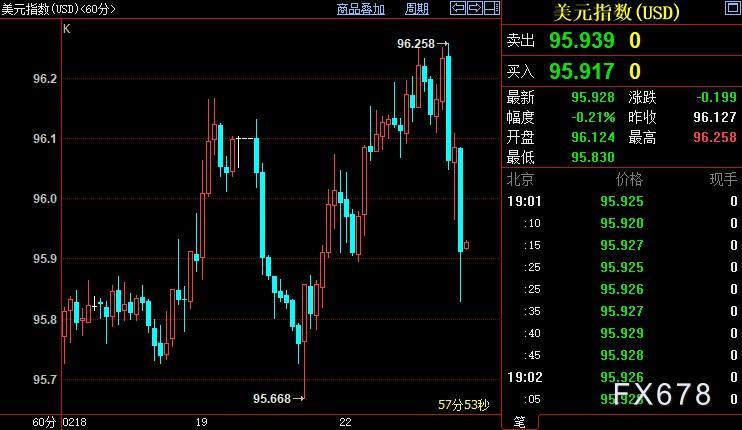 现货黄金多头克制,俄出兵未招西方狠怼,FED不排除此举