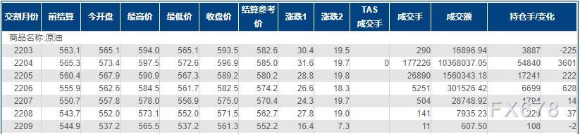 INE原油涨逾5%至三年多新高!东欧地缘冲突再升级