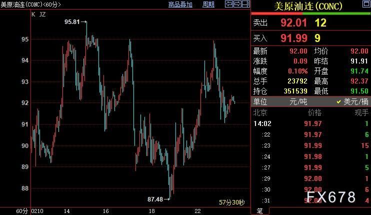 NYMEX原油短线料徘徊在94美元-90美元区间