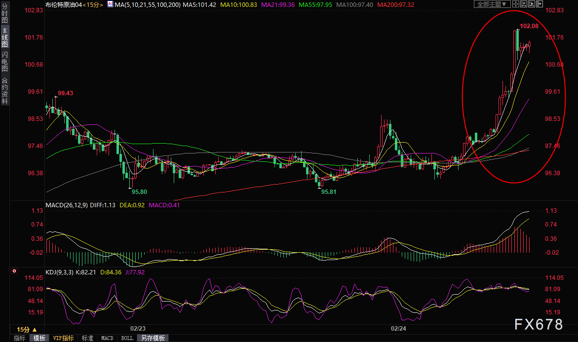俄罗斯乌克兰局势再“变天”,金价大涨逾30美元,布油飙升逾5%顶破100关口