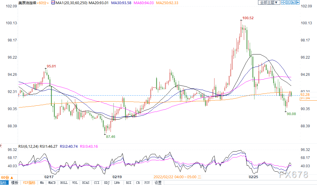 美国排除对俄能源制裁,美油一度回落5%触及90关口