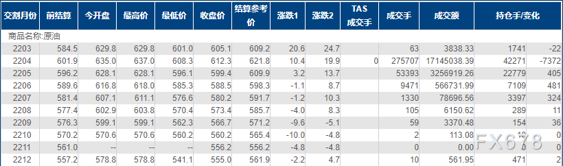 INE原油涨逾1%,俄乌局势加剧能源供应担忧