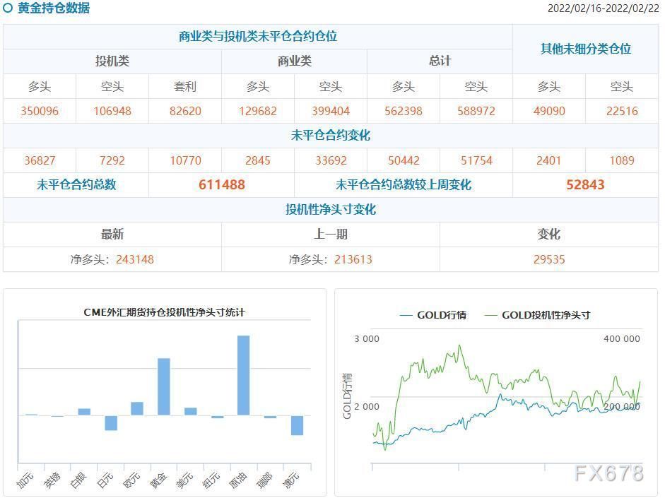 CFTC持仓解读:黄金白银看多意愿持续升温,原油看多意愿降温(2月22日当周)