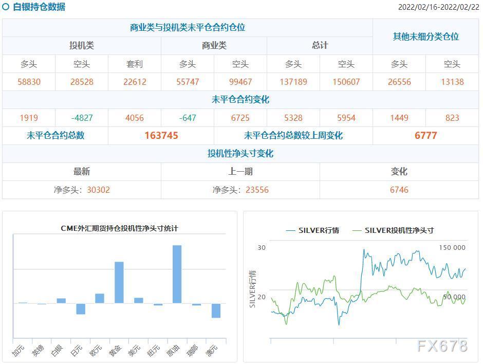 CFTC持仓解读:黄金白银看多意愿持续升温,原油看多意愿降温(2月22日当周)