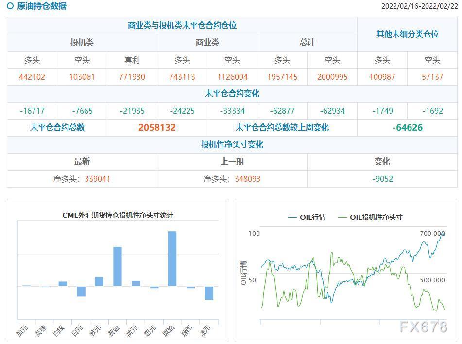 CFTC持仓解读：黄金白银看多意愿持续升温，原油看多意愿降温(2月22日当周)