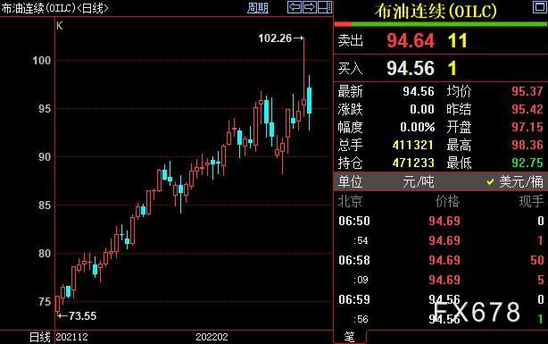 原油周评:油价剧震近12美元!乌克兰危机考验OPEC+意志