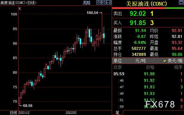 原油周评:油价剧震近12美元!乌克兰危机考验OPEC+意志