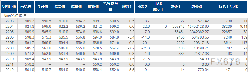 INE原油周一大涨逾5%,普京发出核威慑加剧市场担忧