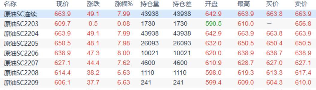 INE原油大幅攀升,对俄制裁打压供给支持油价