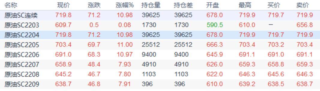 INE原油大幅攀升,对俄制裁引发的供应中断支持油价
