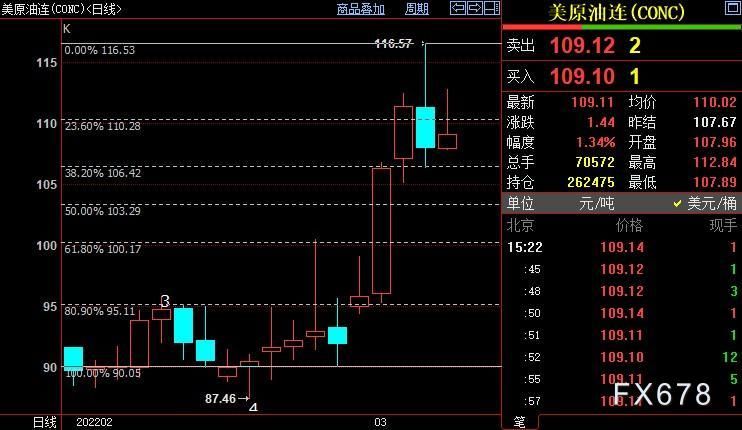 NYMEX原油料已站稳106.45美元上方。