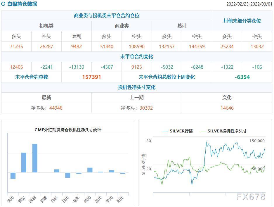 CFTC持仓解读:黄金看涨情绪创最近19个月新高,原油看多意愿升温(3月1日当周)