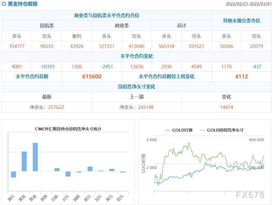CFTC持仓解读:黄金看涨情绪创最近19个月新高,原油看多意愿升温(3月1日当周)