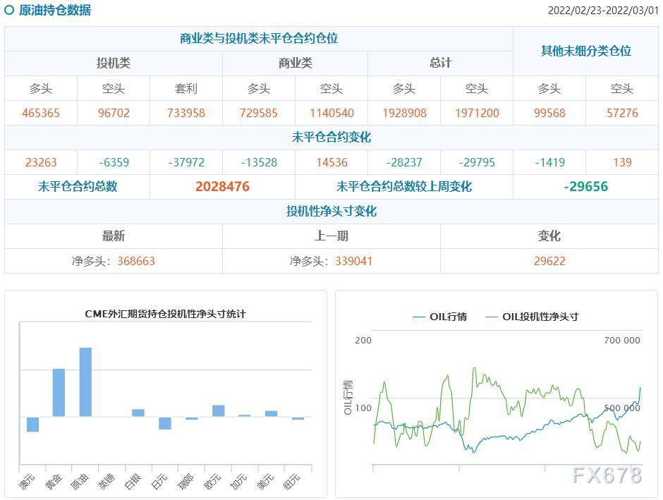 CFTC持仓解读:黄金看涨情绪创最近19个月新高,原油看多意愿升温(3月1日当周)