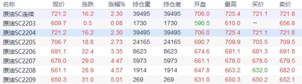 INE原油小幅收高,原油供应中断担忧继续支持油价