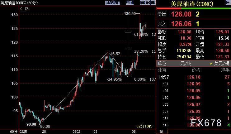 NYMEX原油后市上看133.72美元
