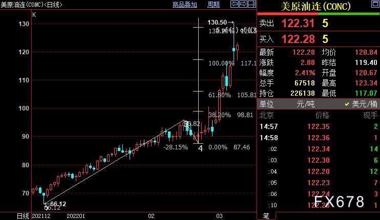 NYMEX原油后市上看135.51美元