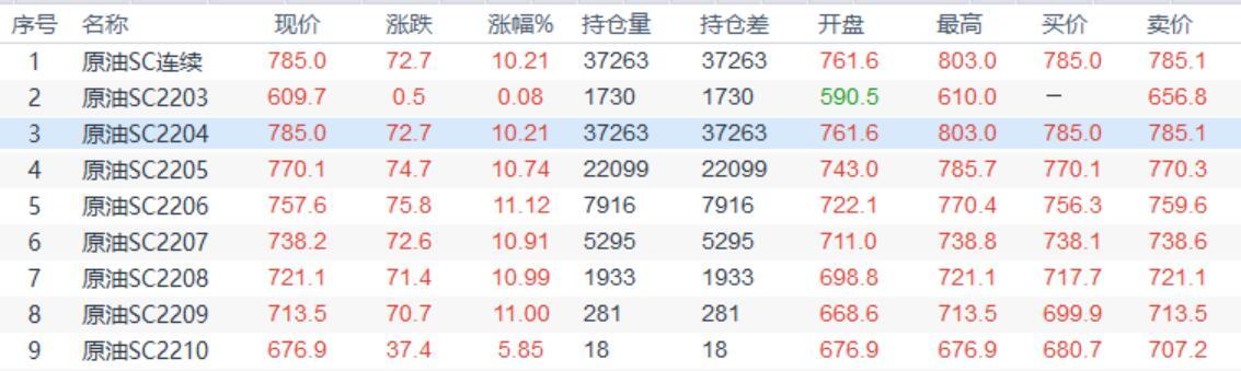 INE原油延续强势,原油供应中断忧虑支持油价