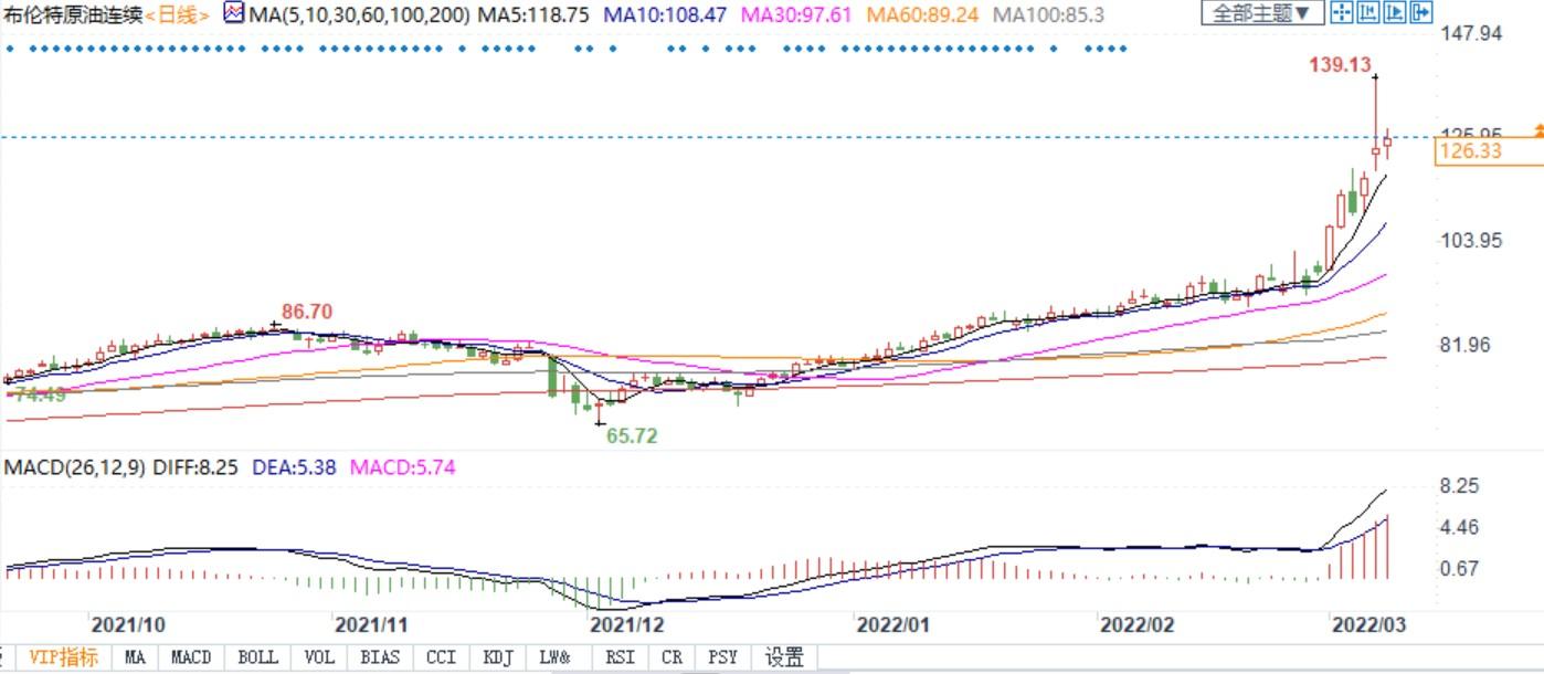 何种情况下,油价升至200美元?