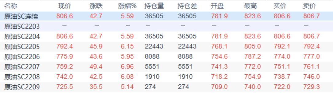 INE原油延续强势,原油供应中断忧虑继续支持油价
