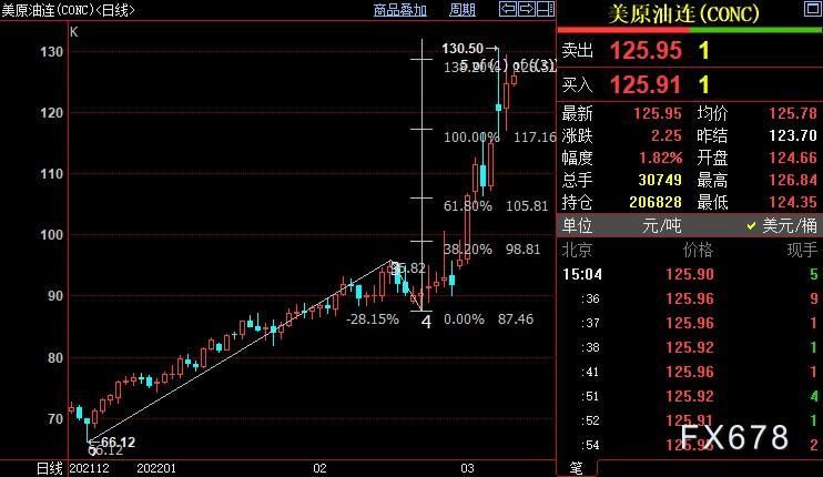 NYMEX原油依旧上看135.51美元