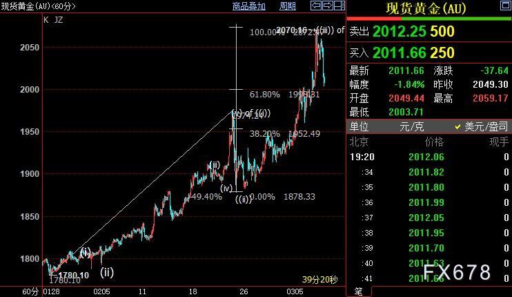 现货黄金料终结三连阳，但后市料得益于西方“火上浇油”