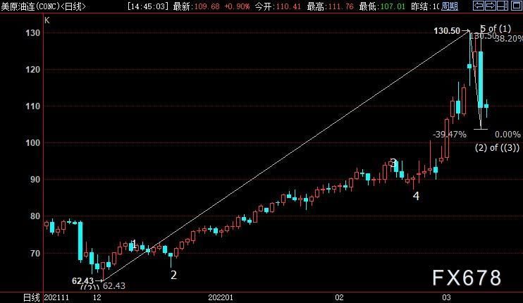 NYMEX原油上看119.69美元