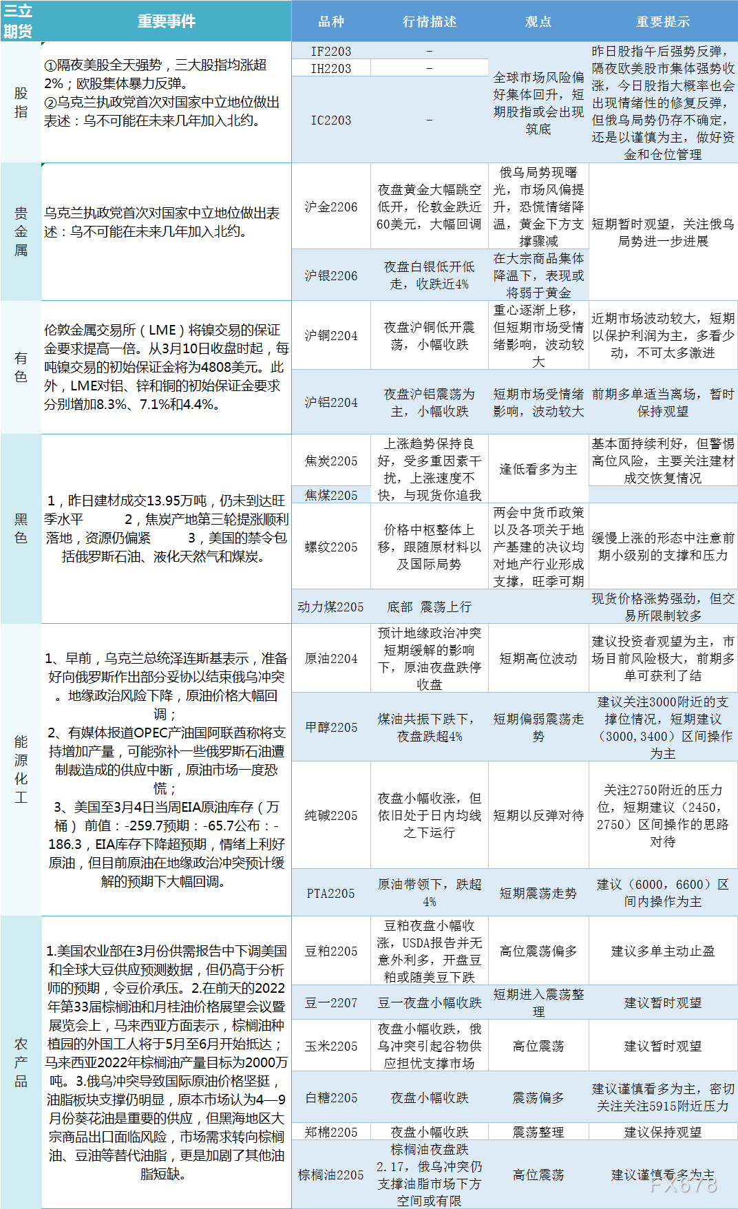 三立期货早评：一张图尽览3月10日股指、贵金属、能源化工、农产品、有色和黑色系预测