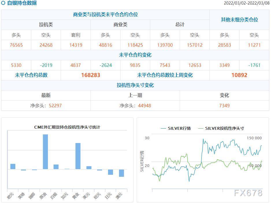 CFTC持仓解读：黄金看涨情绪延续，原油看多意愿降温(3月8日当周)