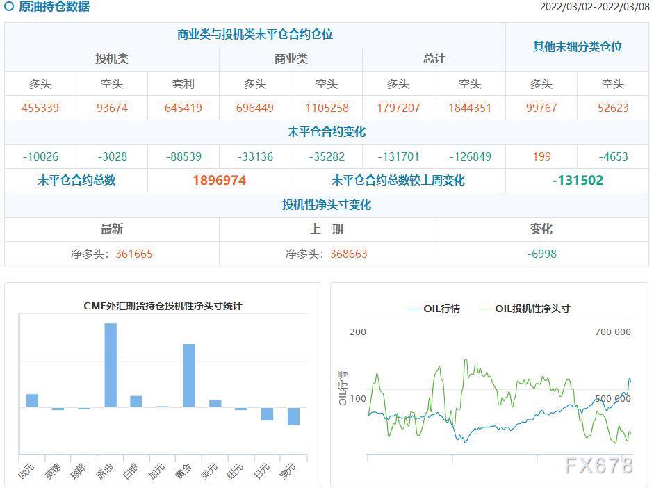 CFTC持仓解读：黄金看涨情绪延续，原油看多意愿降温(3月8日当周)