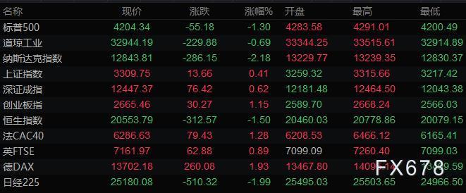 3月12日财经早餐:俄乌会谈无果,美元走强黄金跌幅收窄,油价大涨3%