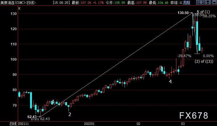 NYMEX原油仍上看119.69美元