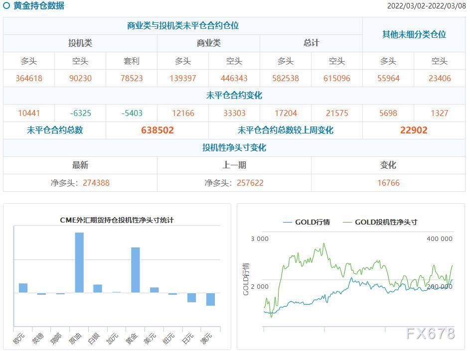 CFTC持仓解读：黄金看涨情绪延续，原油看多意愿降温(3月8日当周)