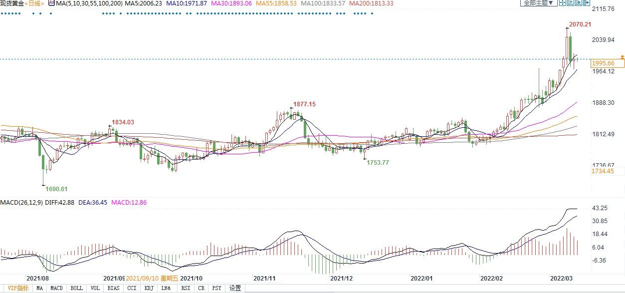 利好金价!因俄乌战争,IMF料下调全球经济增长预期